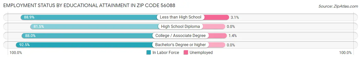 Employment Status by Educational Attainment in Zip Code 56088