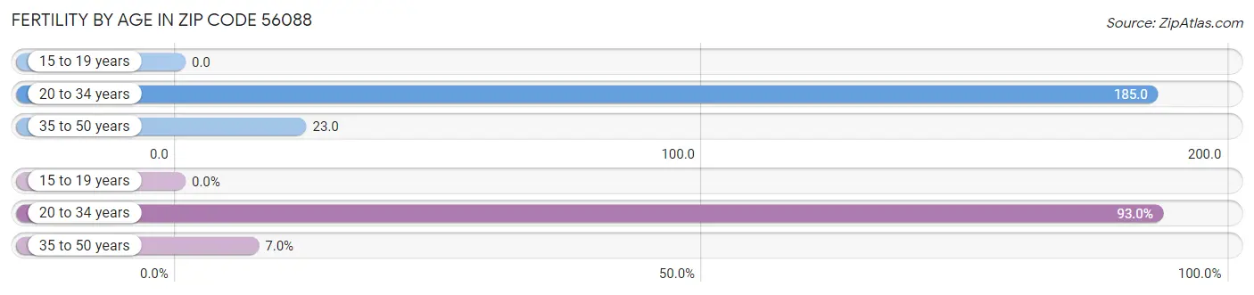 Female Fertility by Age in Zip Code 56088