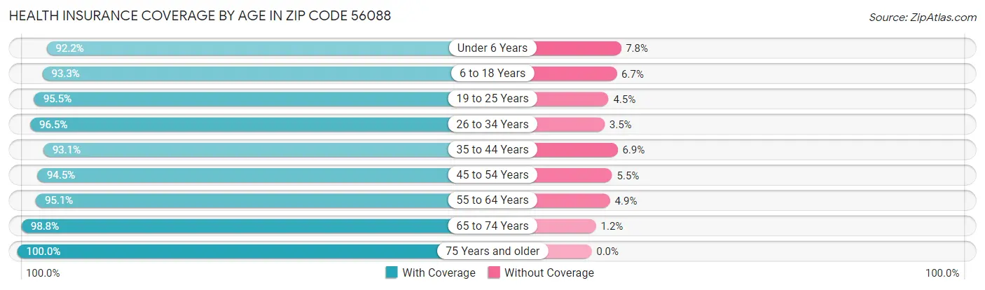Health Insurance Coverage by Age in Zip Code 56088