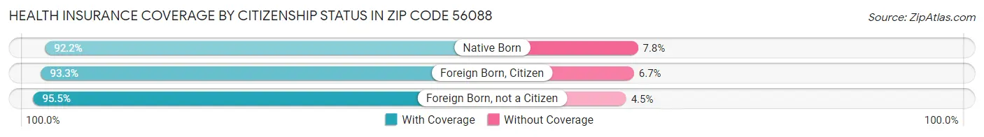 Health Insurance Coverage by Citizenship Status in Zip Code 56088