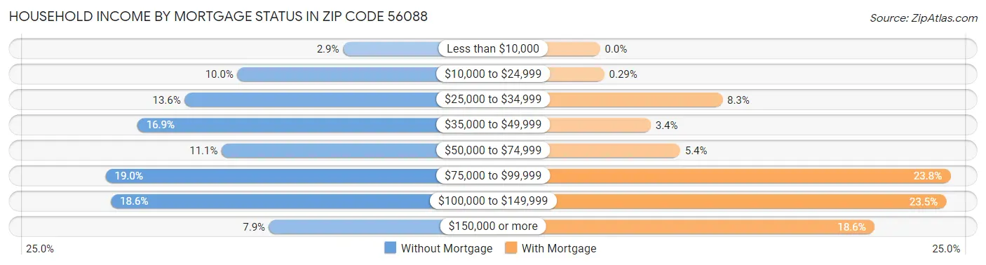 Household Income by Mortgage Status in Zip Code 56088