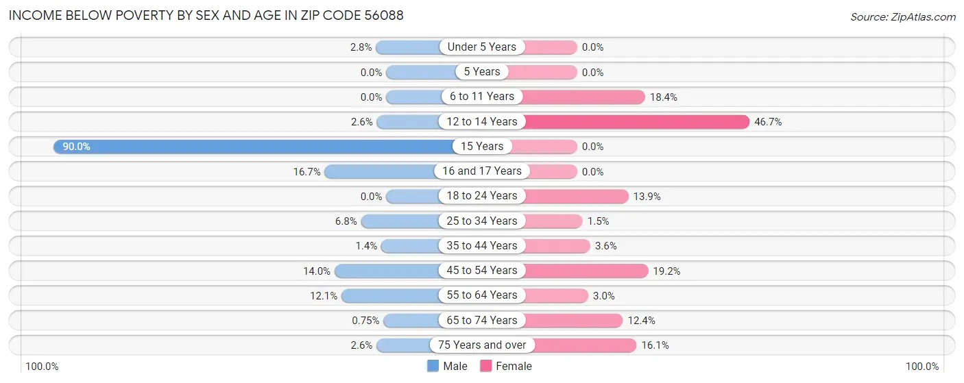 Income Below Poverty by Sex and Age in Zip Code 56088