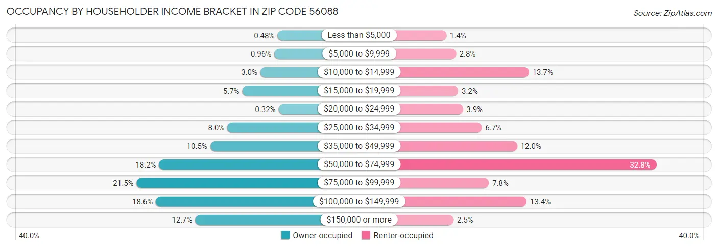 Occupancy by Householder Income Bracket in Zip Code 56088