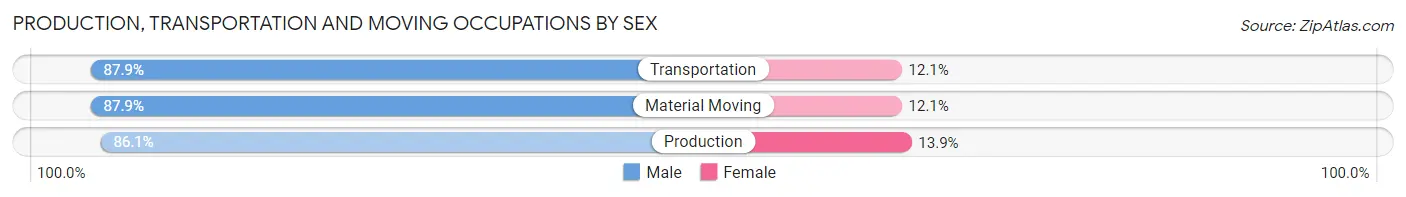 Production, Transportation and Moving Occupations by Sex in Zip Code 56088