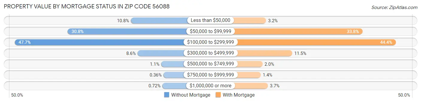 Property Value by Mortgage Status in Zip Code 56088