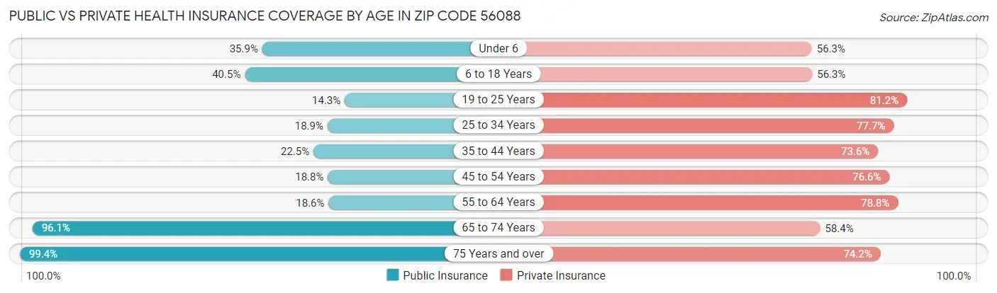 Public vs Private Health Insurance Coverage by Age in Zip Code 56088
