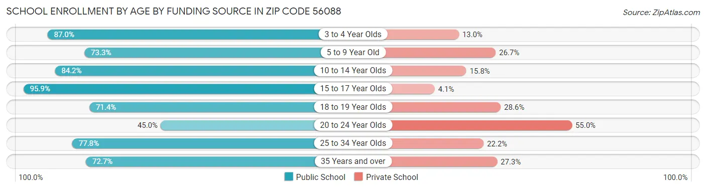 School Enrollment by Age by Funding Source in Zip Code 56088