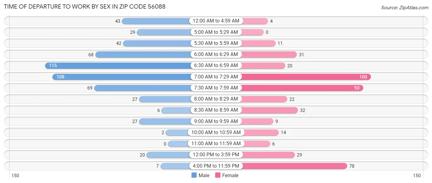 Time of Departure to Work by Sex in Zip Code 56088