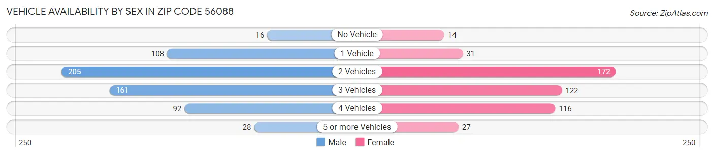 Vehicle Availability by Sex in Zip Code 56088