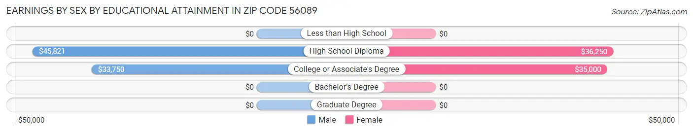 Earnings by Sex by Educational Attainment in Zip Code 56089