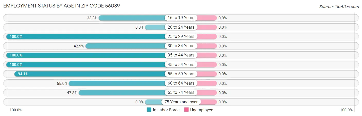 Employment Status by Age in Zip Code 56089