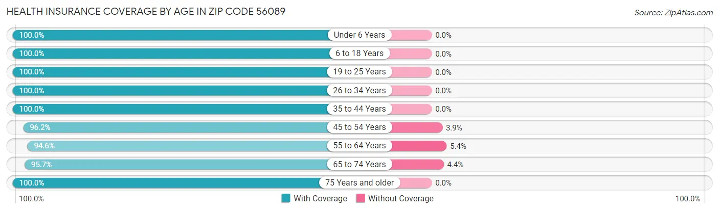 Health Insurance Coverage by Age in Zip Code 56089