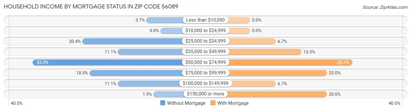 Household Income by Mortgage Status in Zip Code 56089