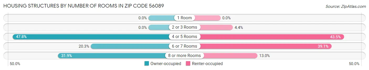 Housing Structures by Number of Rooms in Zip Code 56089