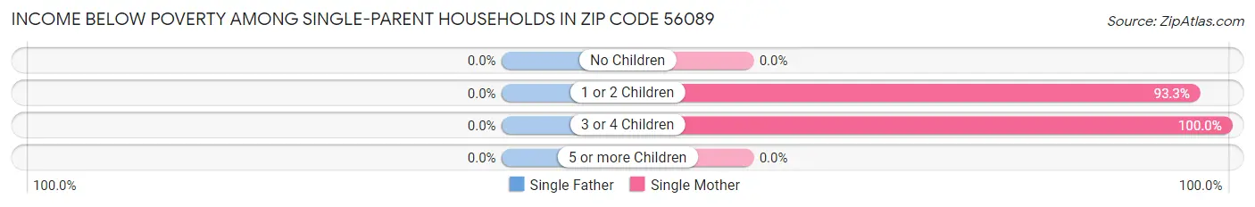 Income Below Poverty Among Single-Parent Households in Zip Code 56089