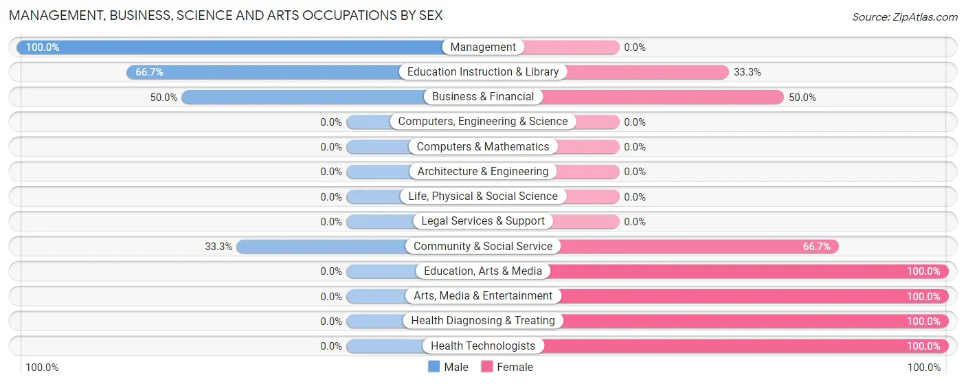Management, Business, Science and Arts Occupations by Sex in Zip Code 56089