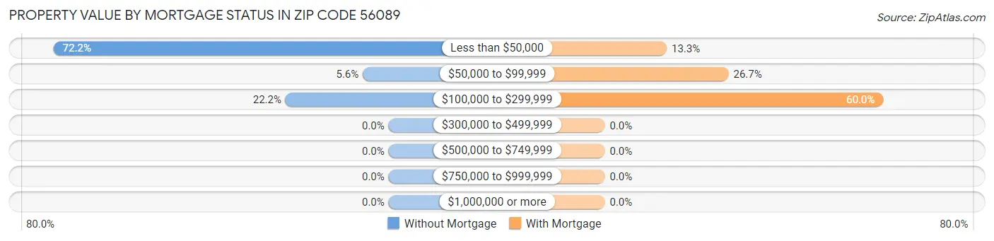 Property Value by Mortgage Status in Zip Code 56089