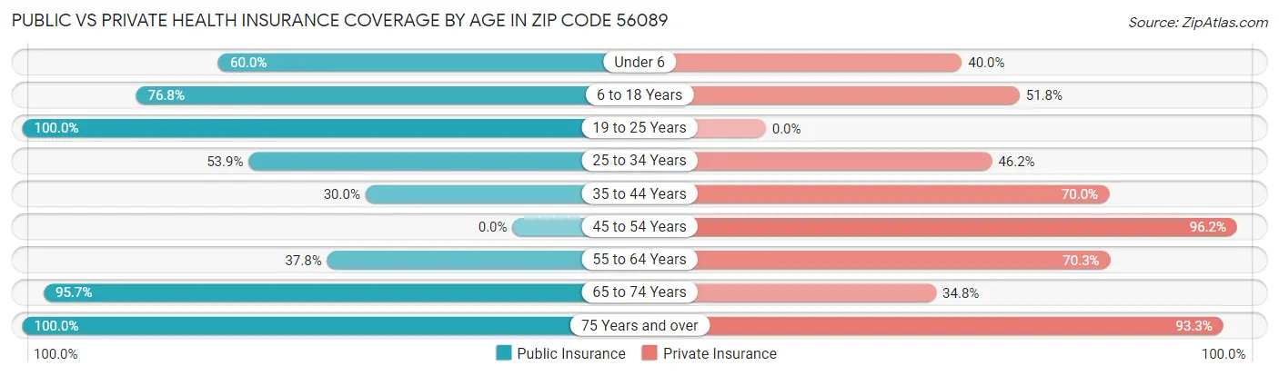 Public vs Private Health Insurance Coverage by Age in Zip Code 56089