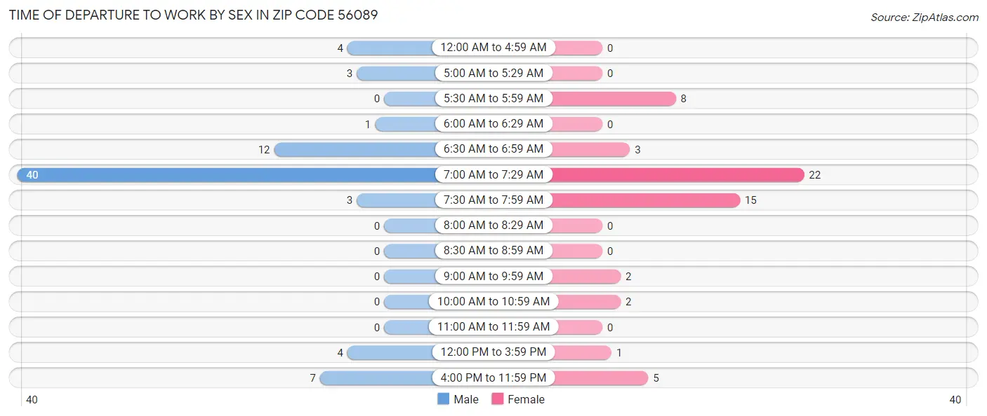 Time of Departure to Work by Sex in Zip Code 56089