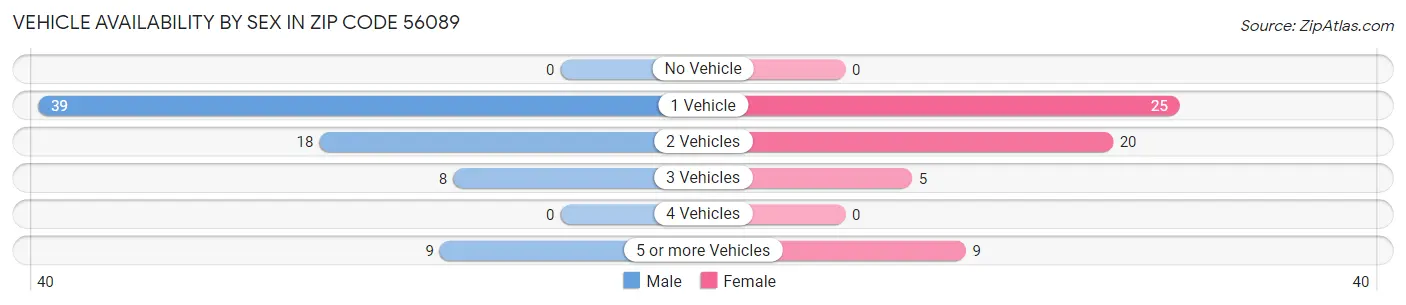 Vehicle Availability by Sex in Zip Code 56089