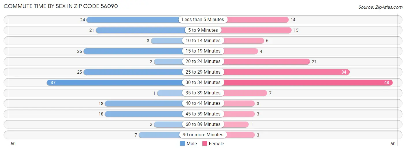 Commute Time by Sex in Zip Code 56090