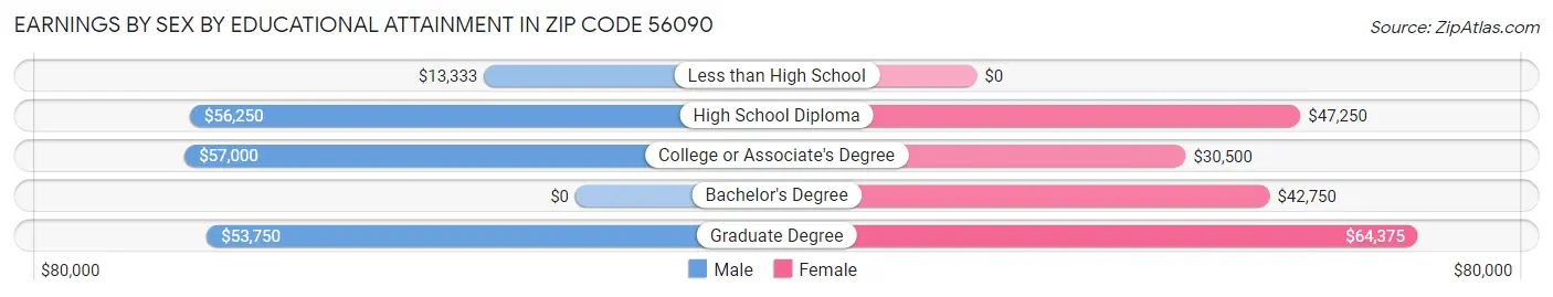 Earnings by Sex by Educational Attainment in Zip Code 56090