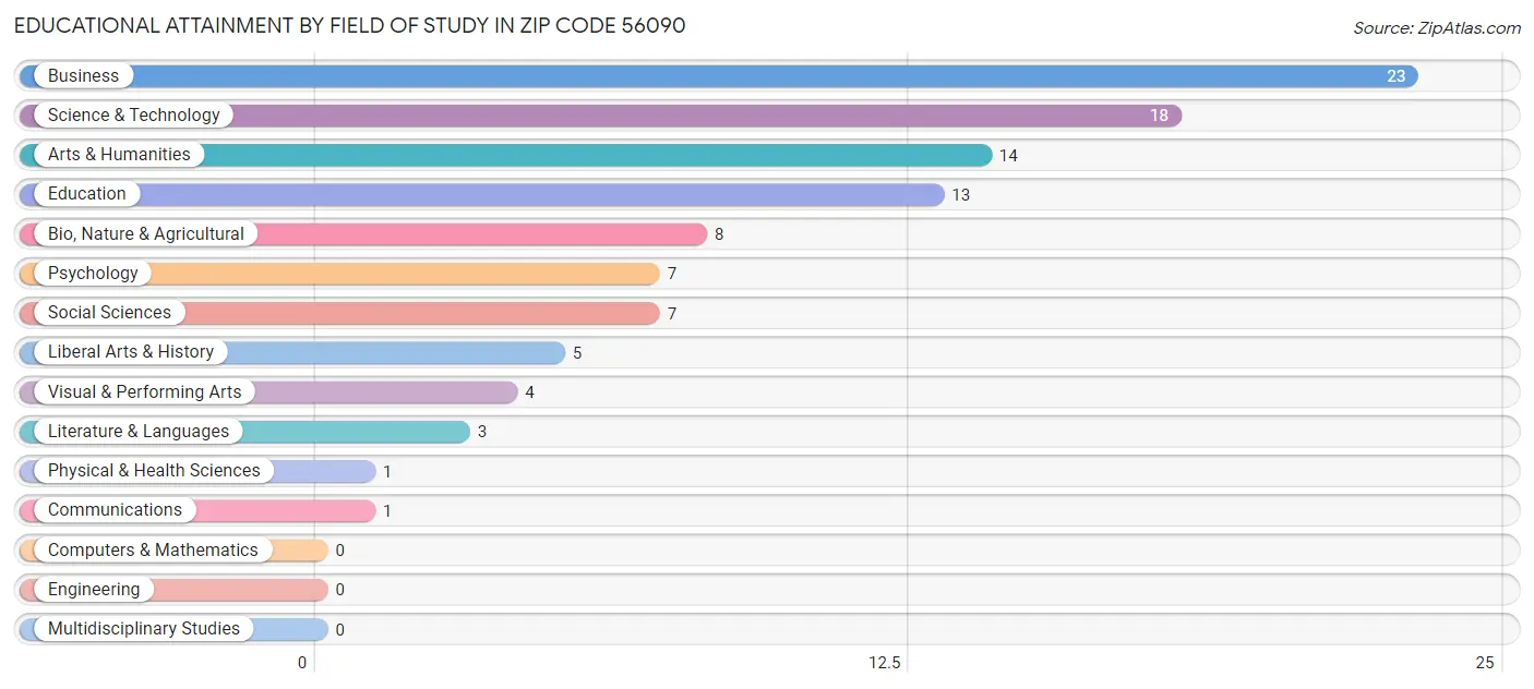 Educational Attainment by Field of Study in Zip Code 56090
