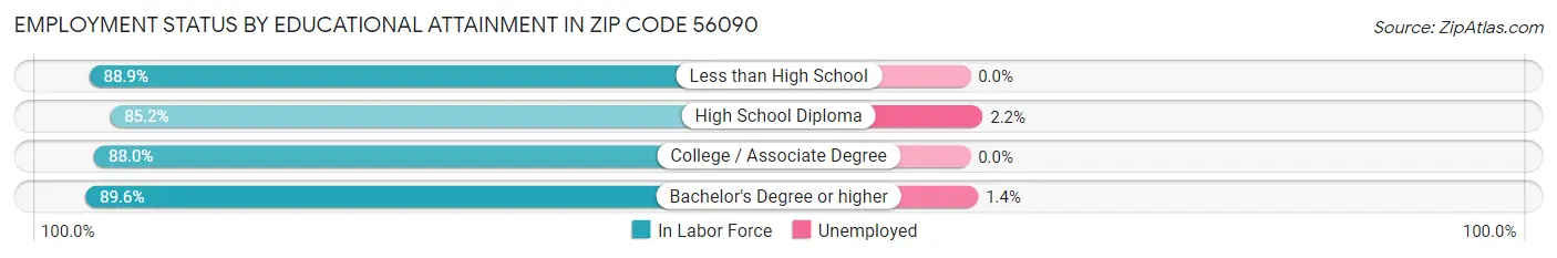 Employment Status by Educational Attainment in Zip Code 56090