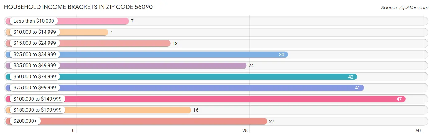 Household Income Brackets in Zip Code 56090