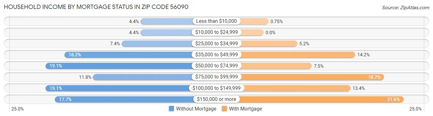 Household Income by Mortgage Status in Zip Code 56090