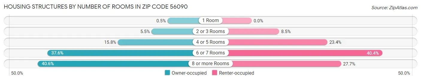 Housing Structures by Number of Rooms in Zip Code 56090