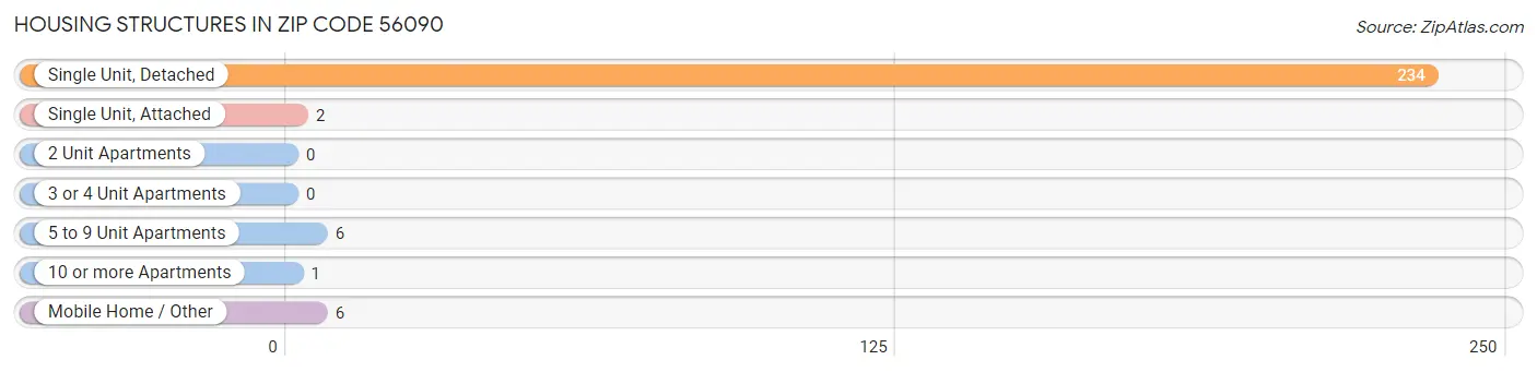 Housing Structures in Zip Code 56090