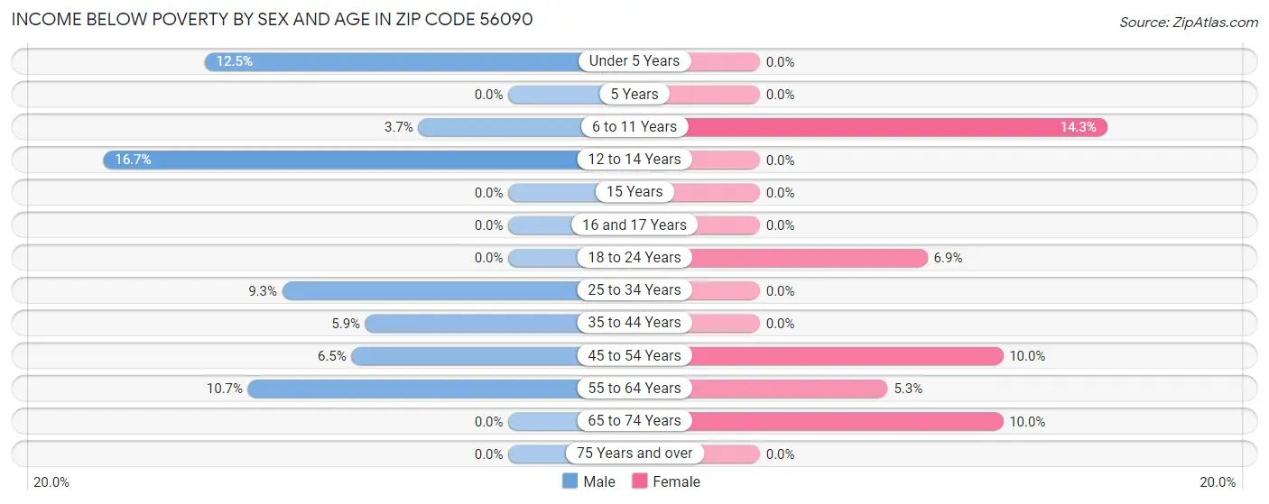 Income Below Poverty by Sex and Age in Zip Code 56090