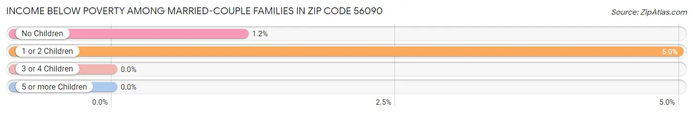 Income Below Poverty Among Married-Couple Families in Zip Code 56090