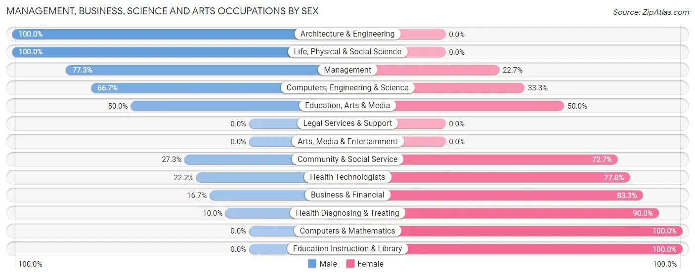 Management, Business, Science and Arts Occupations by Sex in Zip Code 56090