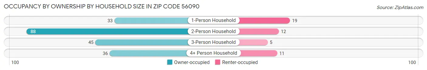 Occupancy by Ownership by Household Size in Zip Code 56090