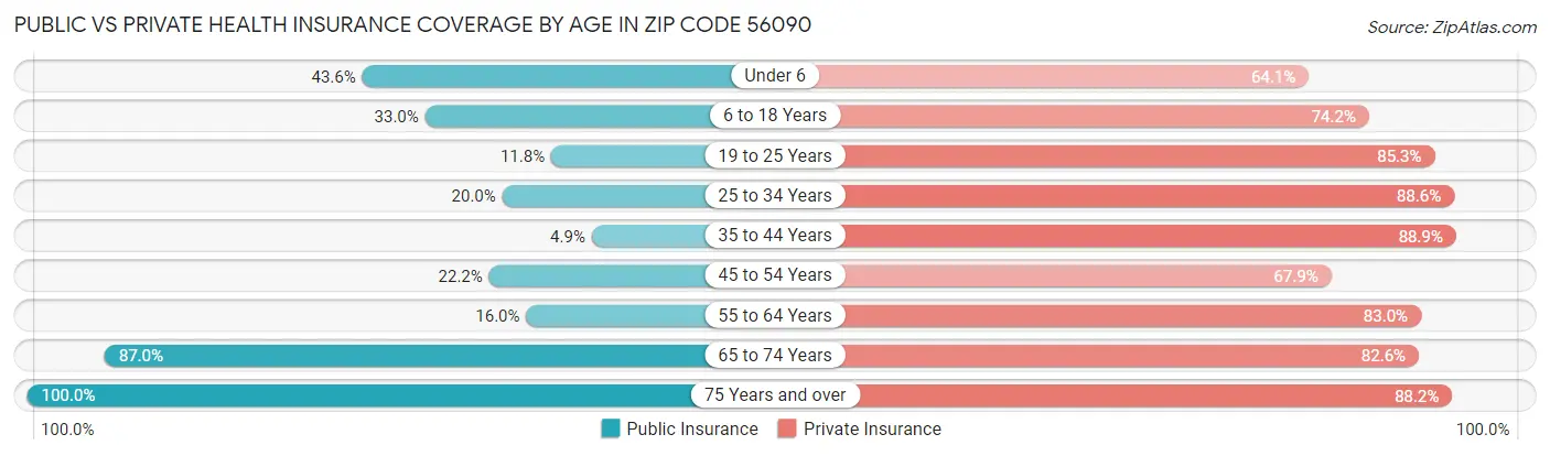 Public vs Private Health Insurance Coverage by Age in Zip Code 56090