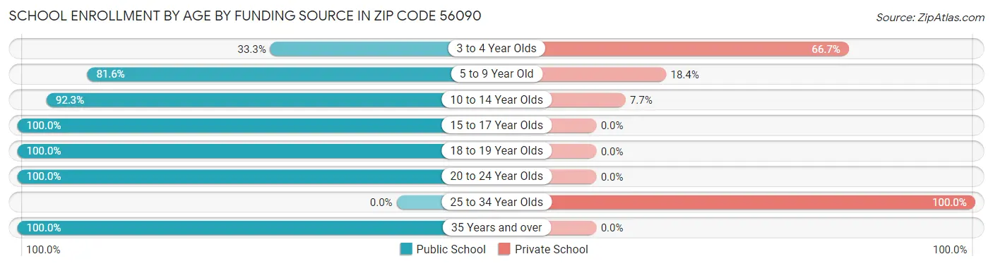 School Enrollment by Age by Funding Source in Zip Code 56090