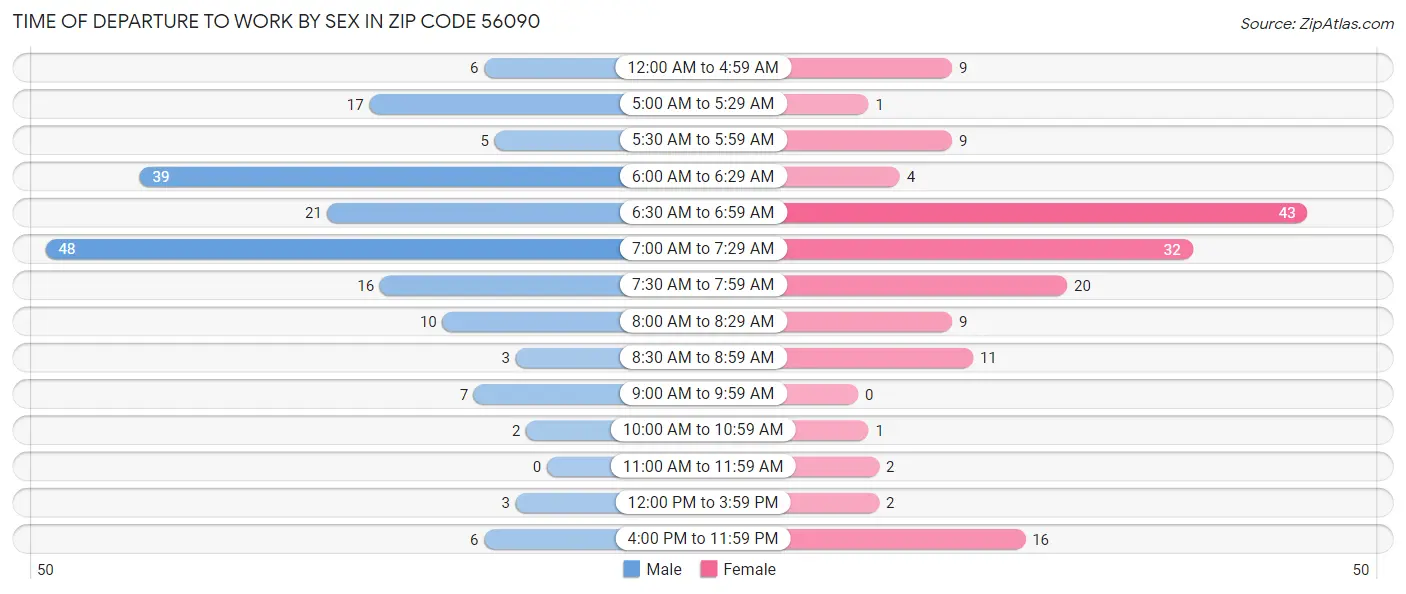 Time of Departure to Work by Sex in Zip Code 56090