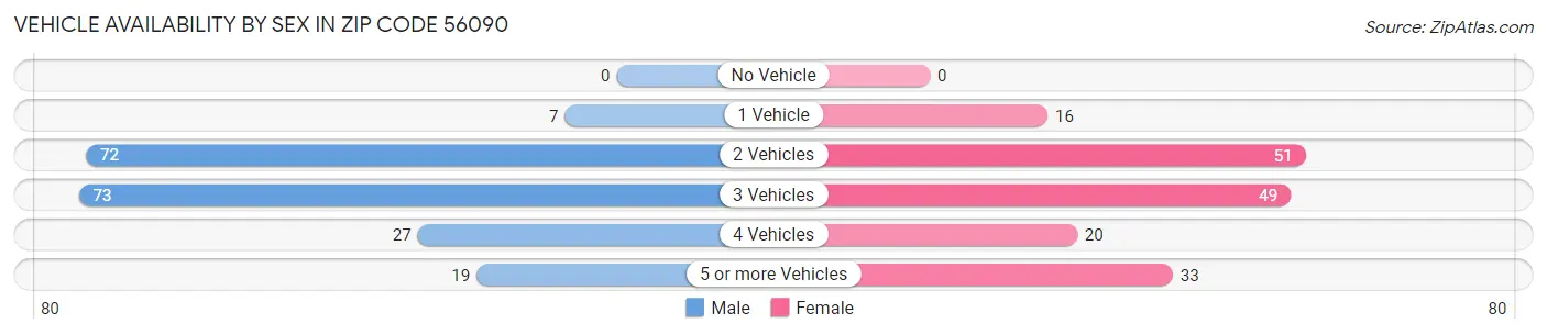 Vehicle Availability by Sex in Zip Code 56090