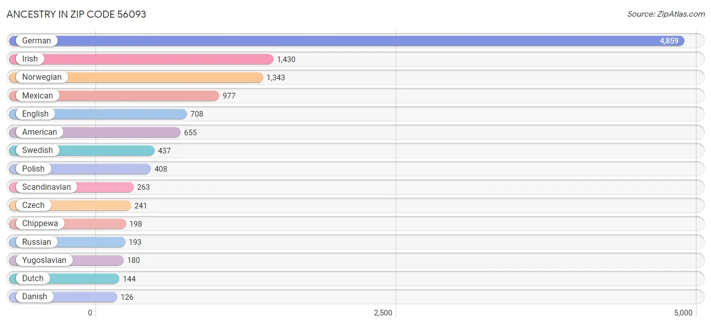 Ancestry in Zip Code 56093