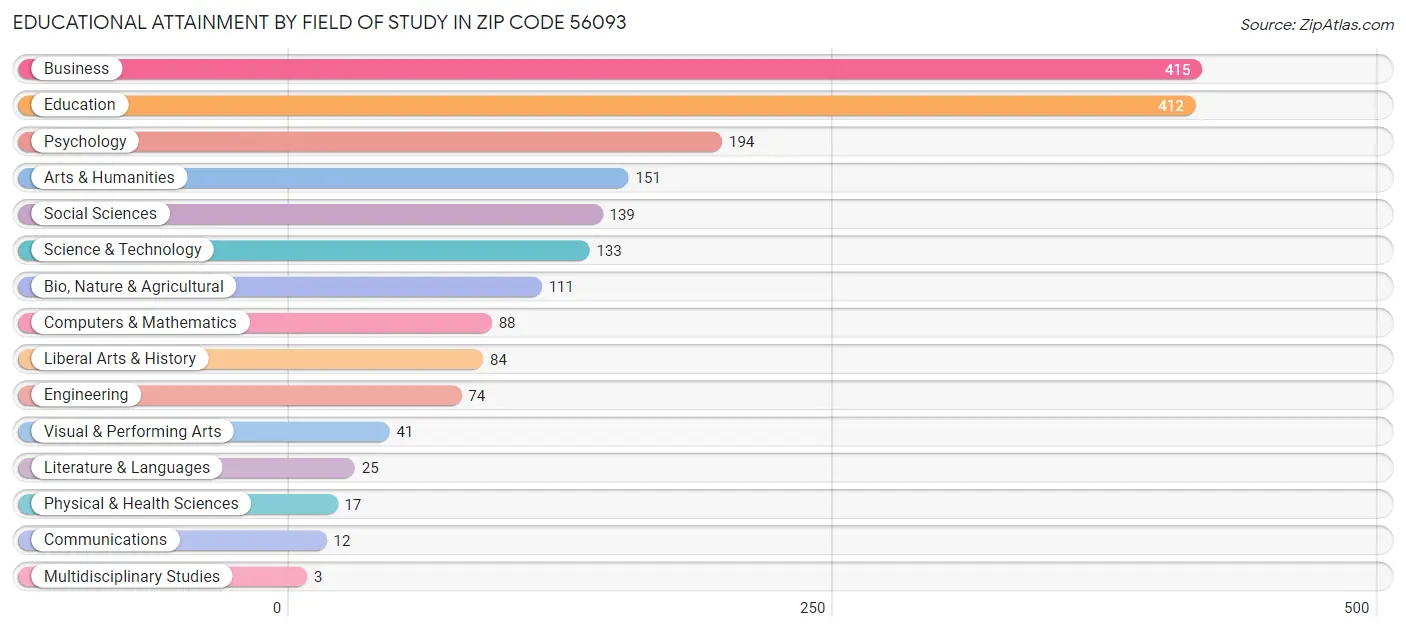 Educational Attainment by Field of Study in Zip Code 56093