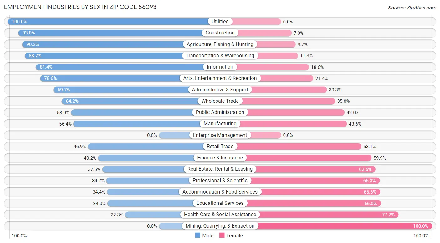 Employment Industries by Sex in Zip Code 56093