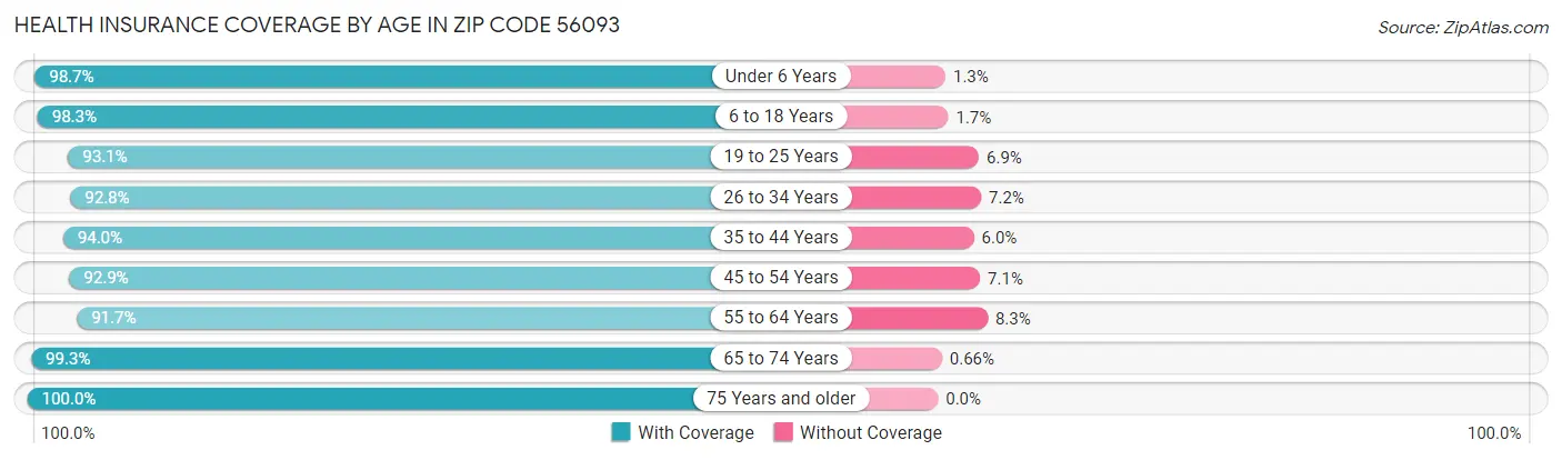 Health Insurance Coverage by Age in Zip Code 56093