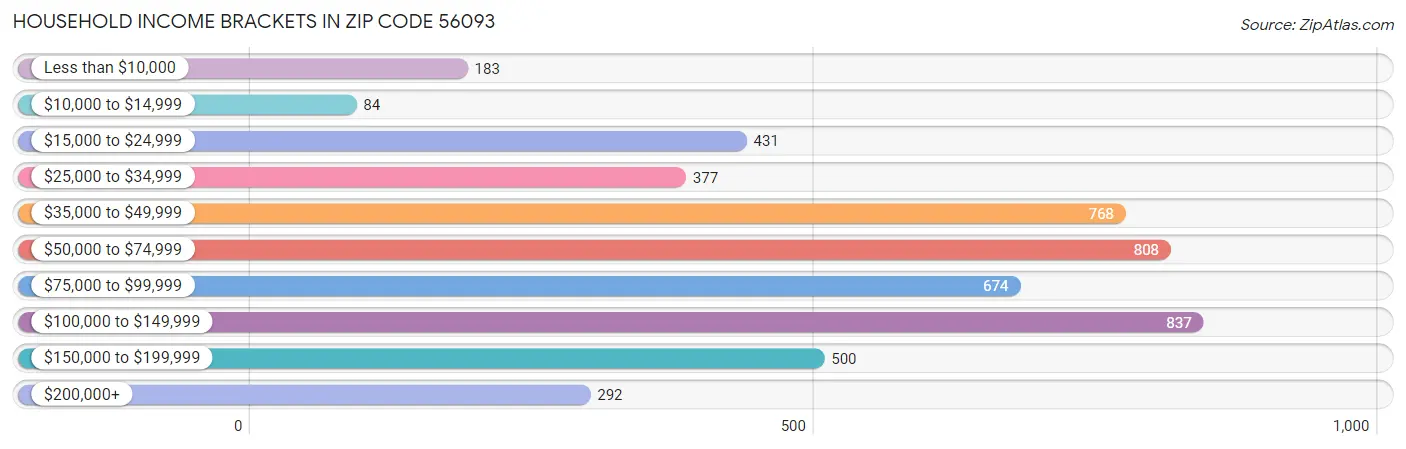 Household Income Brackets in Zip Code 56093