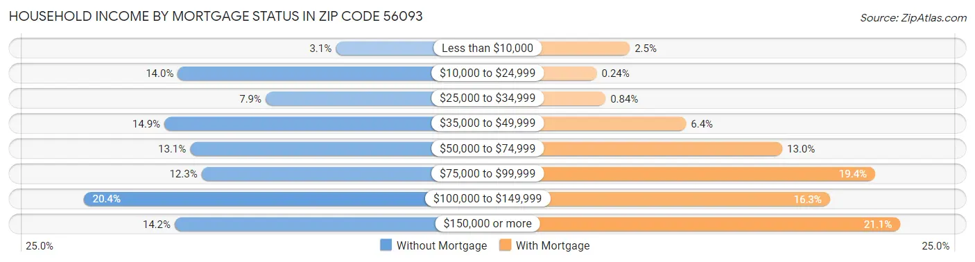 Household Income by Mortgage Status in Zip Code 56093