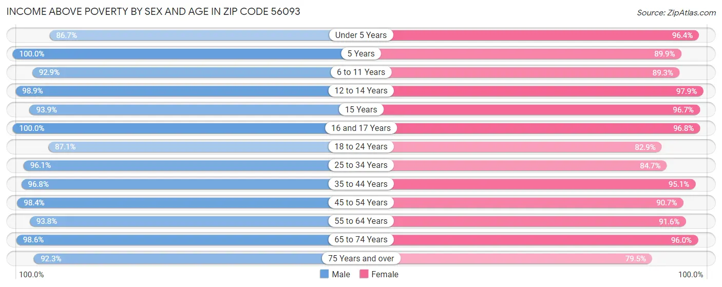 Income Above Poverty by Sex and Age in Zip Code 56093