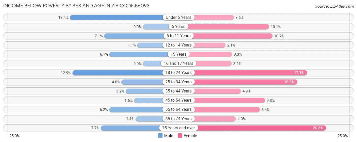 Income Below Poverty by Sex and Age in Zip Code 56093
