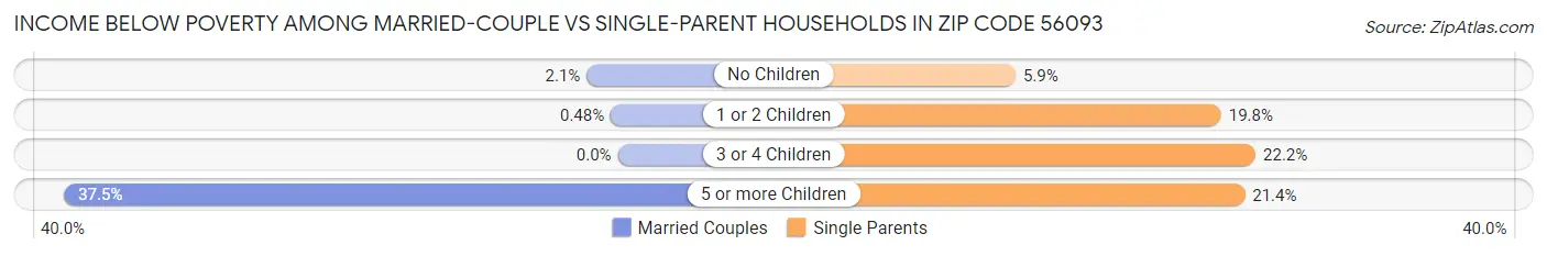 Income Below Poverty Among Married-Couple vs Single-Parent Households in Zip Code 56093