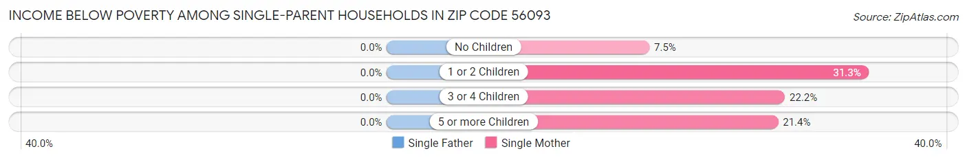 Income Below Poverty Among Single-Parent Households in Zip Code 56093